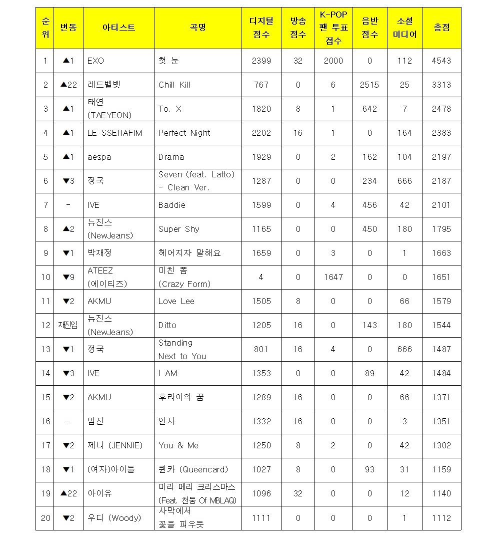 Copyright Music Bank K-Chart 